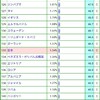 イデコ（Ideco）を追加！ニーサ（NISA）と合わせて老後の準備開始！！