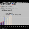 2023/5/8第５類移行から1か月後の6/18国内コロナ1日感染者数は概略28,000人で移行前日5/7の8,600人から約3.3倍に増加。