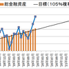 セミリタイアに向けた投資成績（評価損益）の推移（２０１９年１２月）