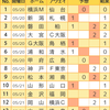 【toto931回】【結果】浦和に善戦の清水は今後要注意