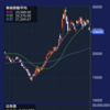 金利よりリセッション懸念か　【デイトレ】