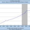 2011/9　米・M2　前月比+0.5% ↓