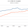 2013/2Q 日本の家計・公的債務負担余裕率　9.0% △