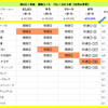 秋のGⅠ対決　8週目（マイルチャンピオンシップ）の結果