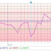 D25  高温期12日目  期待高まる