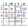 文章題が苦手な生徒への処方箋