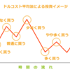 株の買い方？初心者向け！