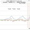 全日本  新型コロナウイルス 治療中および重症患者数など、一週間毎の増加数動向  (9月24日現在)