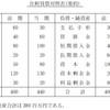 財務会計【平成21年度　第7問】