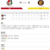 2020-08-07 カープ第40戦（マツダスタジアム）◯11対6 阪神（16勝20敗4分）　森下、羽月に救われ3勝目。