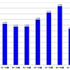 【2012年第46回衆議院議員総選挙】鹿児島県の年代別有権者人口