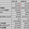 19.エスクローとラグジュアリータックスはどこに行きますか？