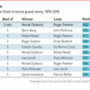 最もエキサイティングなグランドスラム決勝戦（男子） TOP10は？