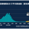 コロナ患者かなり増えて気がする