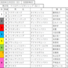 第37回マイルチャンピオンシップ出走馬表・予想