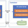 dev containerを使って開発環境をコンテナに封じ込める