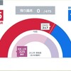 １２月１５日（月）悲喜交々の選挙結果