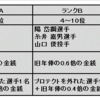 フリーエージェント注目選手の動向