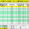 アメリカ　雇用統計過去15年間のデータから2月の傾向と予想（ドル円）