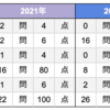 2022年（令和4年）千葉県立高校入試解説（数学）その①（形式・概観の分析）