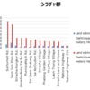 シラチャの土地価格