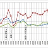 住宅着工戸数推移