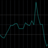 MT4のセッティング　Commodity Channel Index（CCI）とは？