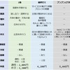 Z会,進研ゼミ,ブンブンどりむ 5年生1月号比較【公立中高一貫校適性検査対策】分量 難易度 添削 料金