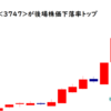 インタートレード<3747>が後場株価下落率トップ2021/9/28