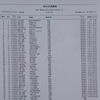 全日本スキー選手権大会(女子10キロクラシカルマススタート 速報)