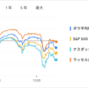 2025年6月6日の投資状況
