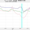 2021/2Q　米・シェールガス田　増産開始天然ガス価格　3.82 ドル／百万ＢＴＵ　△