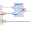 OpenTelemetry関連プロジェクト関係図（2020年6月現在）