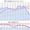 金プラチナ国内価格10/5とチャート