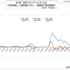 日本の新型コロナウイルス 感染者数と治療者数の推移、一週間毎の変化傾向  (2022年 9月 30日現在)