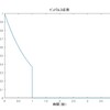 連続時間有限整定制御（むだ時間を利用した制御手法）