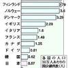 国際的な一票の格差／日本の国会議員は国民の数に対して少なすぎる。先進国中、下から2番目／選挙権削減のお知らせ