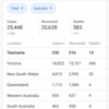 タスマニア　コロナ情報　