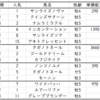 武蔵野ステークス2019出走馬予定馬考察と消去法予想