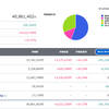 含み益660万円　資産4090万円（投資80）