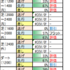 ８月30日（日）新潟・小倉・札幌競馬場の馬場見解