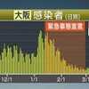 ​大阪府 新型コロナ感染 過去最多６６６人。