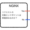 マイクロサービス化を支える継続的切り替え術