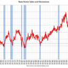 2015/9　米・新築住宅販売　年率46.8万戸 ▼