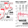 日本がGNP世界4位に転落「経済成長のためにまずは賃上げだ！」