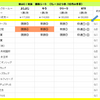 9/12（土曜日）、9/13（日曜日）、9/14（月曜日）の戦い　および　秋のGⅠ対決　3週目（秋華賞）の結果