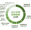病院総合内科 2021年度入院実績