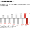 楽天モバイルの決算は1209億円の赤字。黒字化するのはいつか考える