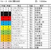 CBC賞（ＧⅢ）、ラジオNIKKEI賞（ＧⅢ）予想