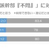 「安倍派幹部『不問』」になお８割超が疑義～民意の検察不信と新聞